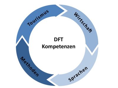 Studieninhalte der Tourismus-Weiterbildung